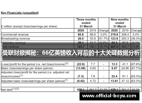 曼联财报揭秘：66亿英镑收入背后的十大关键数据分析